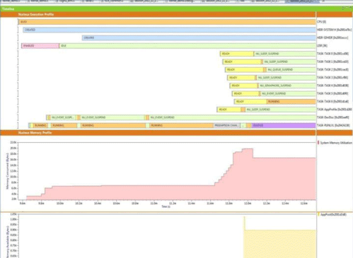 Improving Embedded Systems reliability with a process model based RTOS
