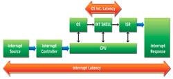 Measuring RTOS Performance: What? Why? How?