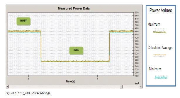 Implementing Power Management Features on the Nucleus RTOS