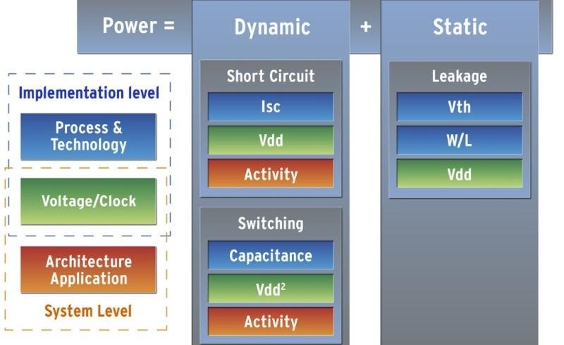 Embedded System Power Consumption: A Software or Hardware Issue?