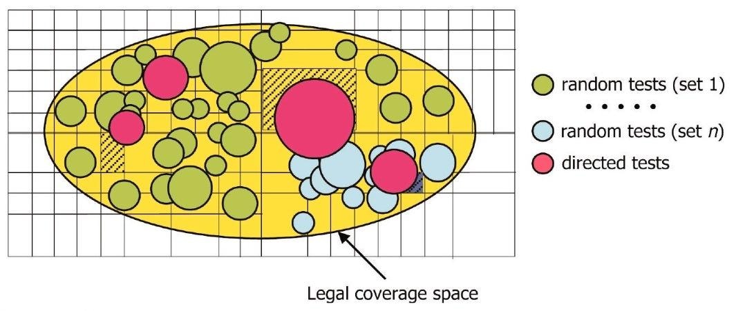Planning Formal Verification Closure