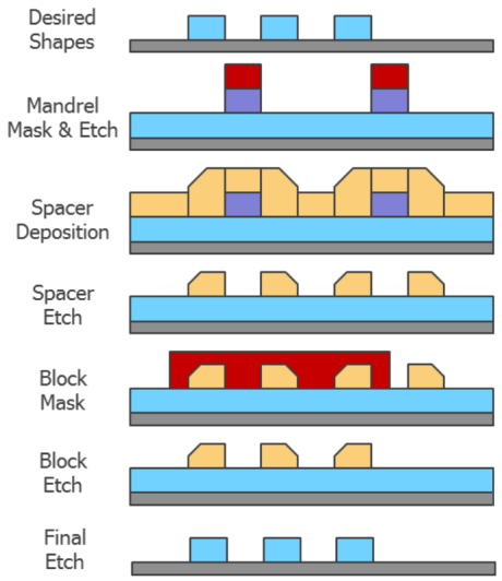 Mastering the Magic of Multi-Patterning