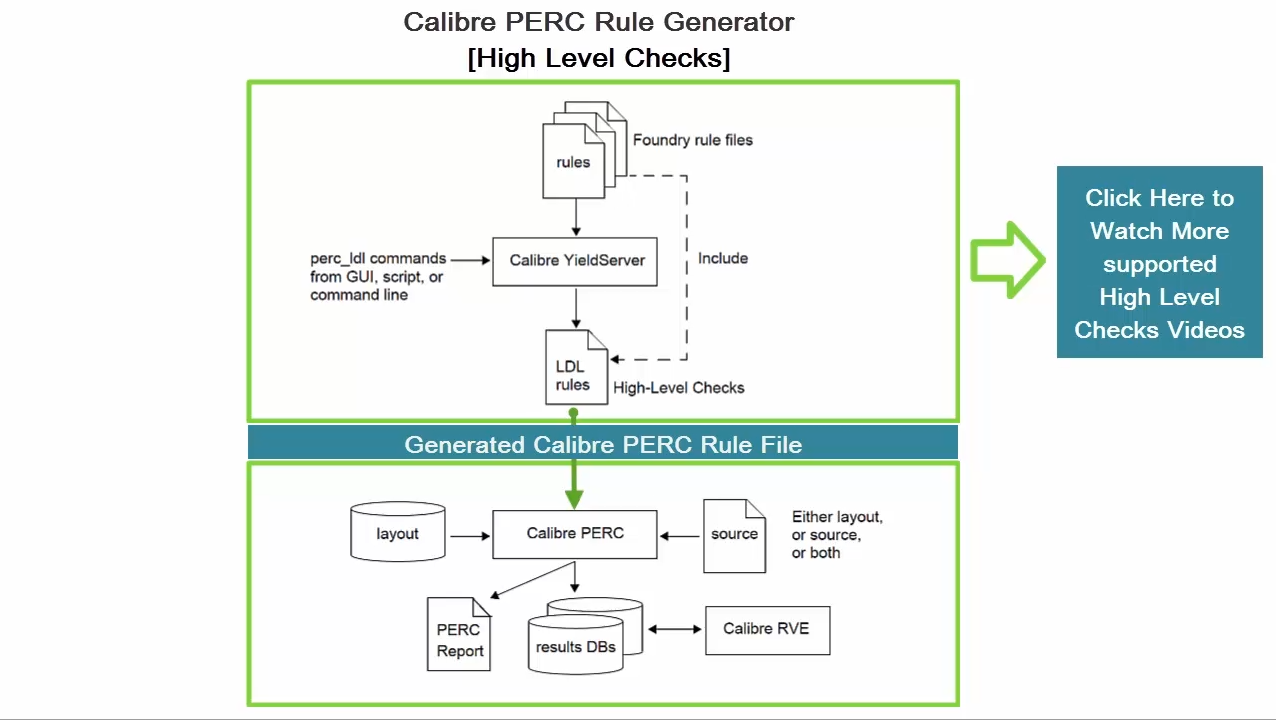 How to Check for Voltage Aware DRC Using Calibre PERC High-Level Checks