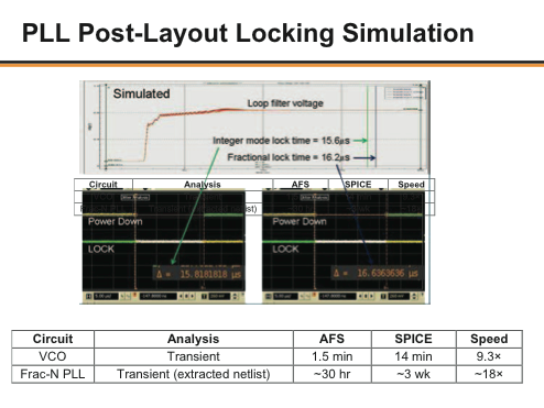 Silicon-Accurate Mixed-Signal Fractional-N PLL IP Design