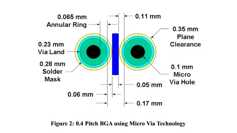 Metric Pitch BGA and Micro BGA Routing Solutions