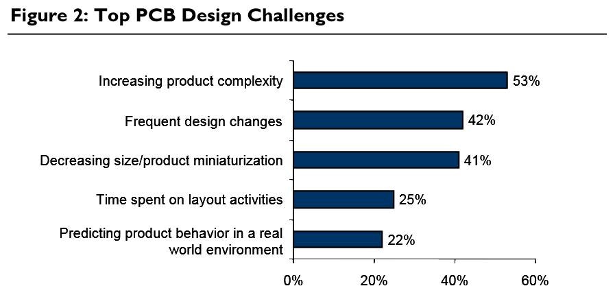Why Printed Circuit Board Design Matters to the Executive: How PCBs Are a Strategic Asset for Cost Reduction and Faster Time-to-Market
