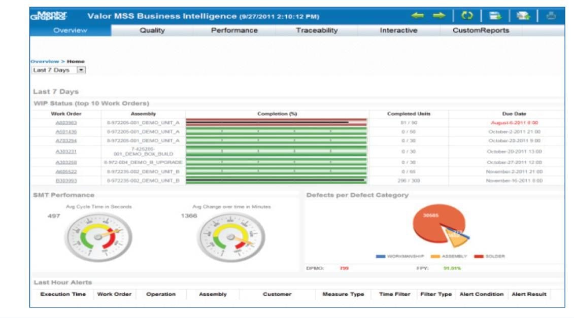 How do we get 'Intelligence' into the Business of Electronics Manufacturing?