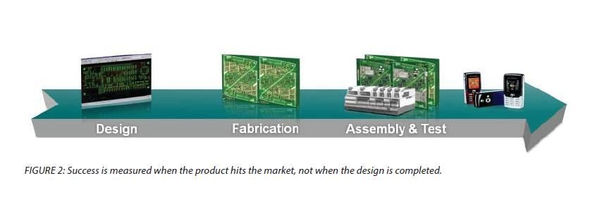 Improve Your Design Cycle Through Manufacturing Flow