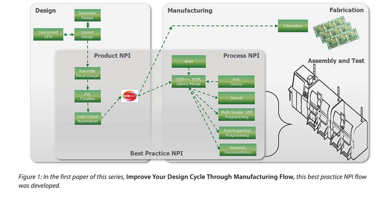 Best Practice NPI: Improve Your Return on Investment