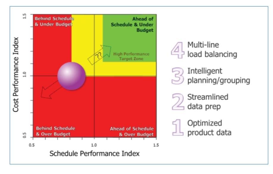 SMT Data Preparation, Load Balancing, and Schedule Performance