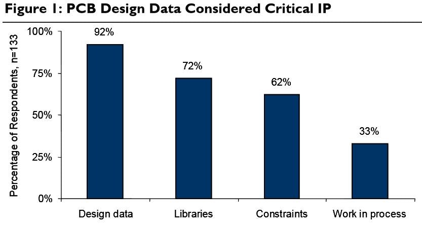 Need to Save PCB Design Time? Winning in Electronics by Managing Printed Circuit Board Data