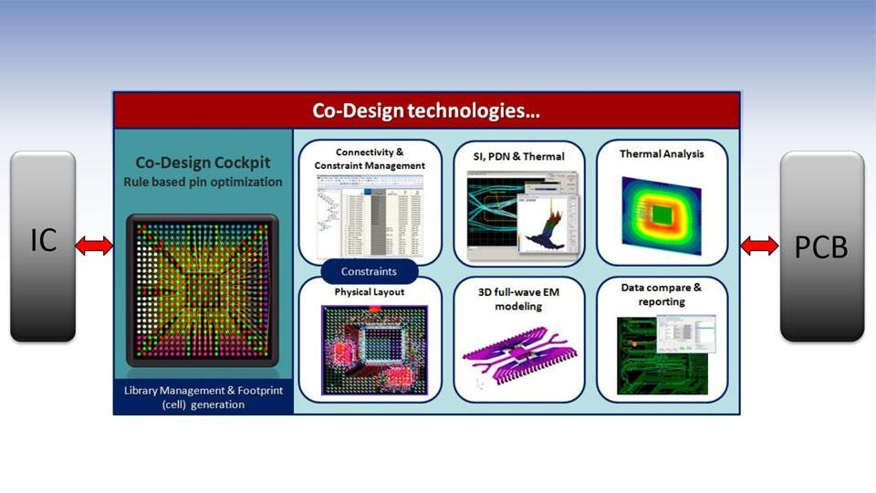Modern IC Packaging technologies driving the need for Co - Design tools and methodologies