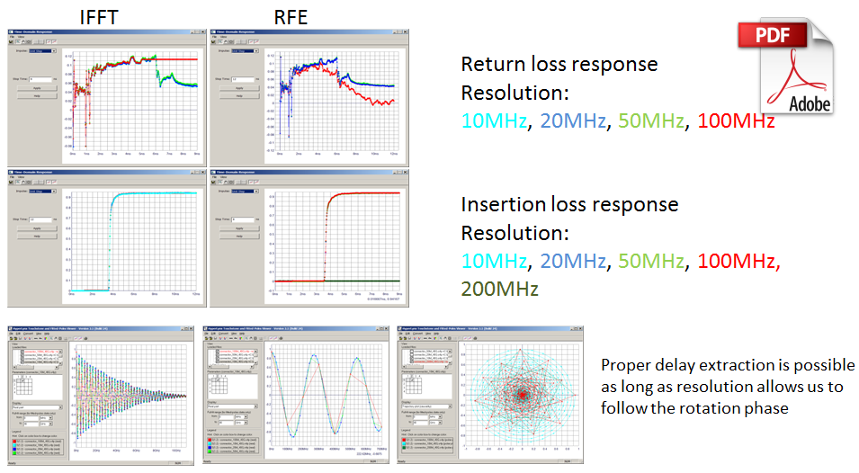 Computation of Time Domain Impedance Profile from S-Parameters: Challenges and Methods