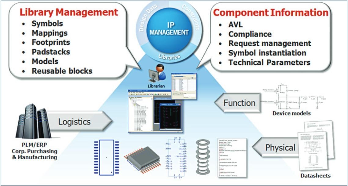 Adopting the Library and Data Management Solutions of Best-in-Class Companies in the Electronics Industry