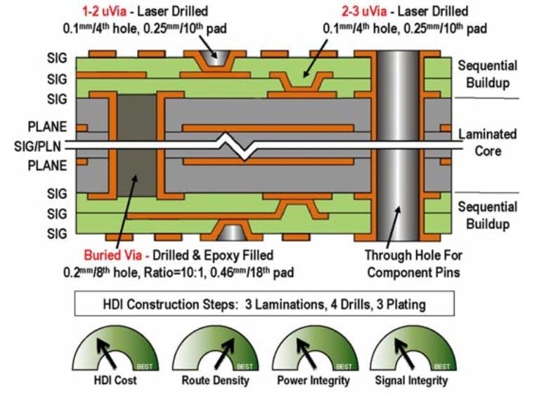 HDI Layer Stackups for Large Dense PCBs