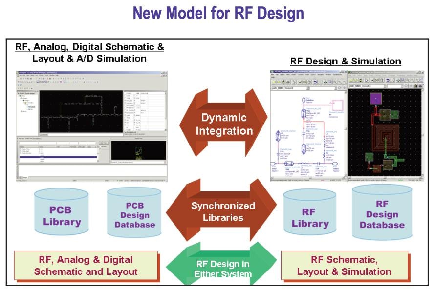 Designing RF, Analog and Digital on PCB