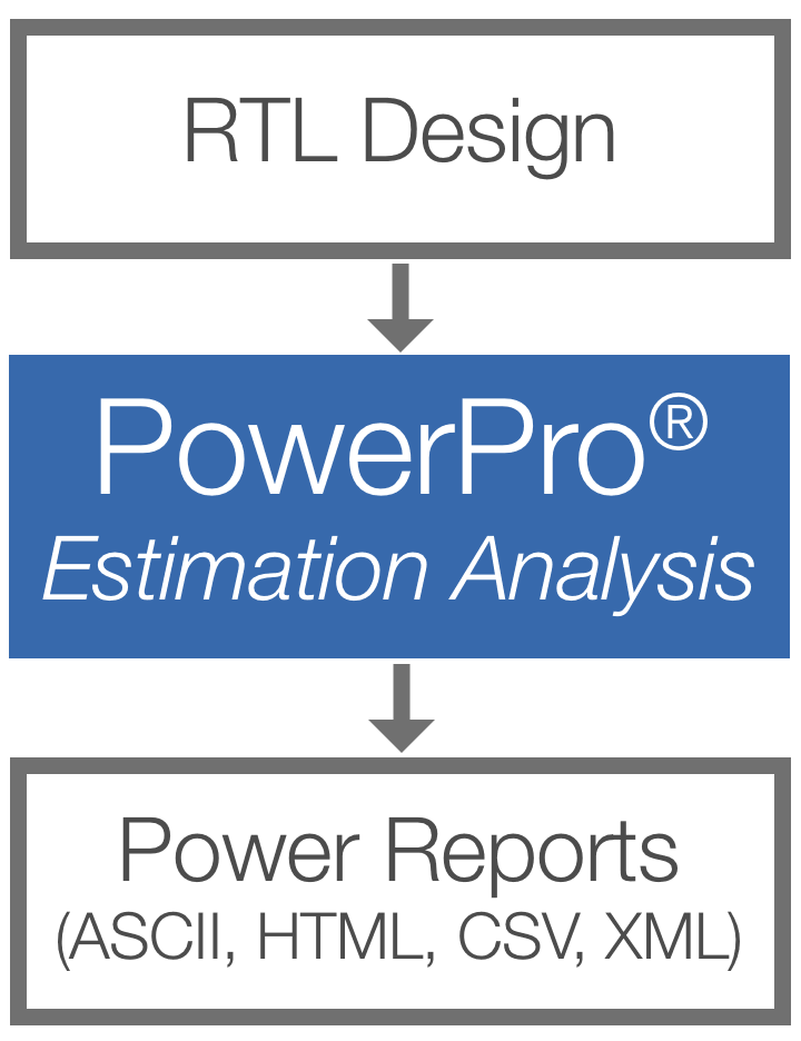 PowerPro Power Estimation