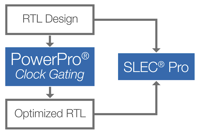 PowerPro Power Verification