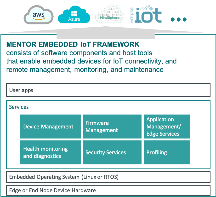 IoT and cloud enablement