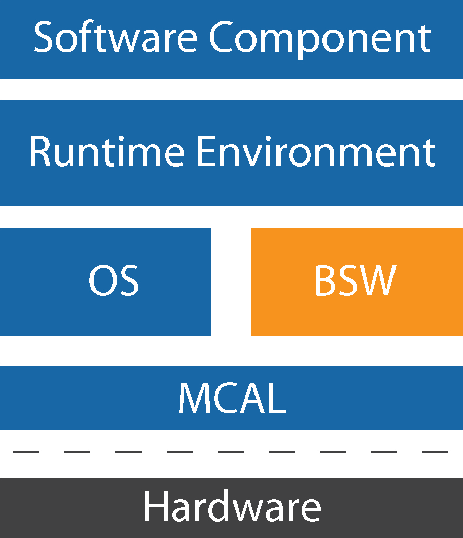 Autosar Software For Ecus _ Virtual ECU with vVIRTUALtarget – DDKGWB