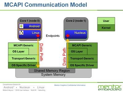 CPU-to-CPU Communications In Multicore Designs - Mentor Graphics