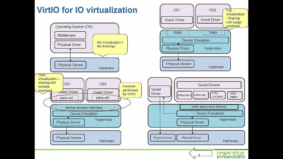 Virtio Solving A Critical Need In Amp Systems