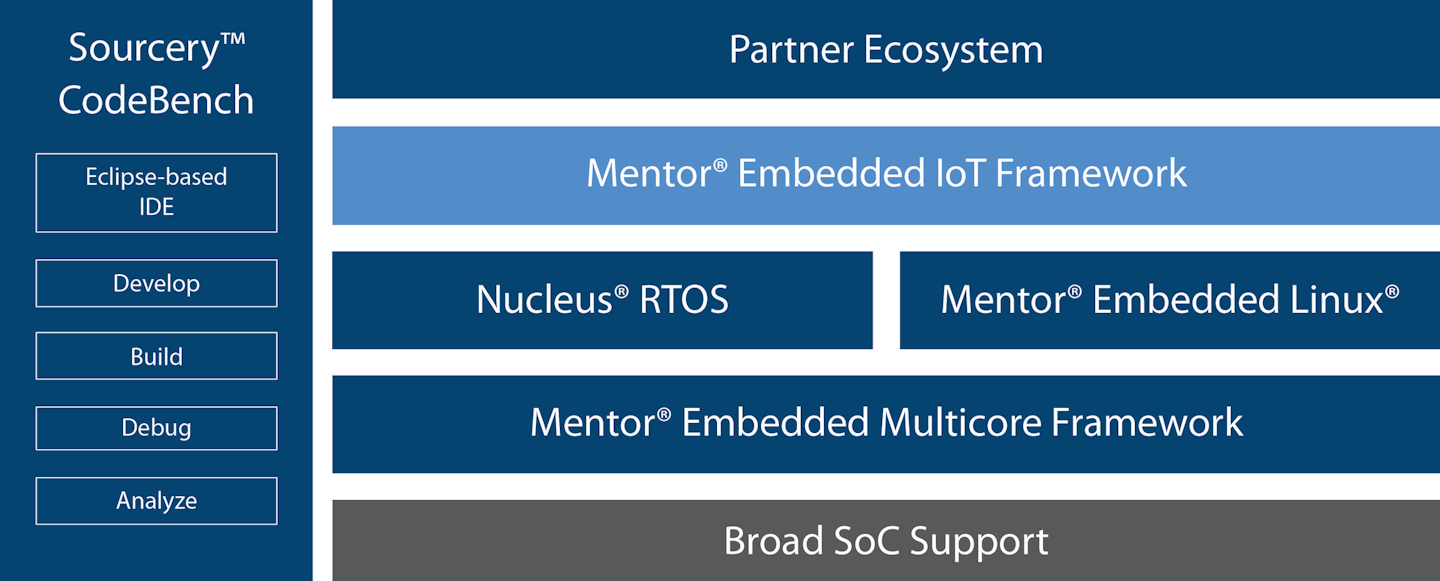 Mentor Embedded IoT Framework (MEIF)