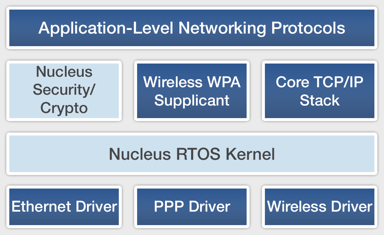 Application stack. Ментор Графикс. Nucleus RTOS. IPSEC. Network Levels.