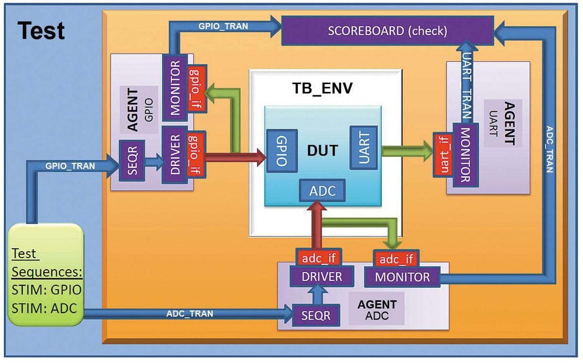 an-evaluation-of-the-advantages-of-moving-from-a-vhdl-to-a-uvm