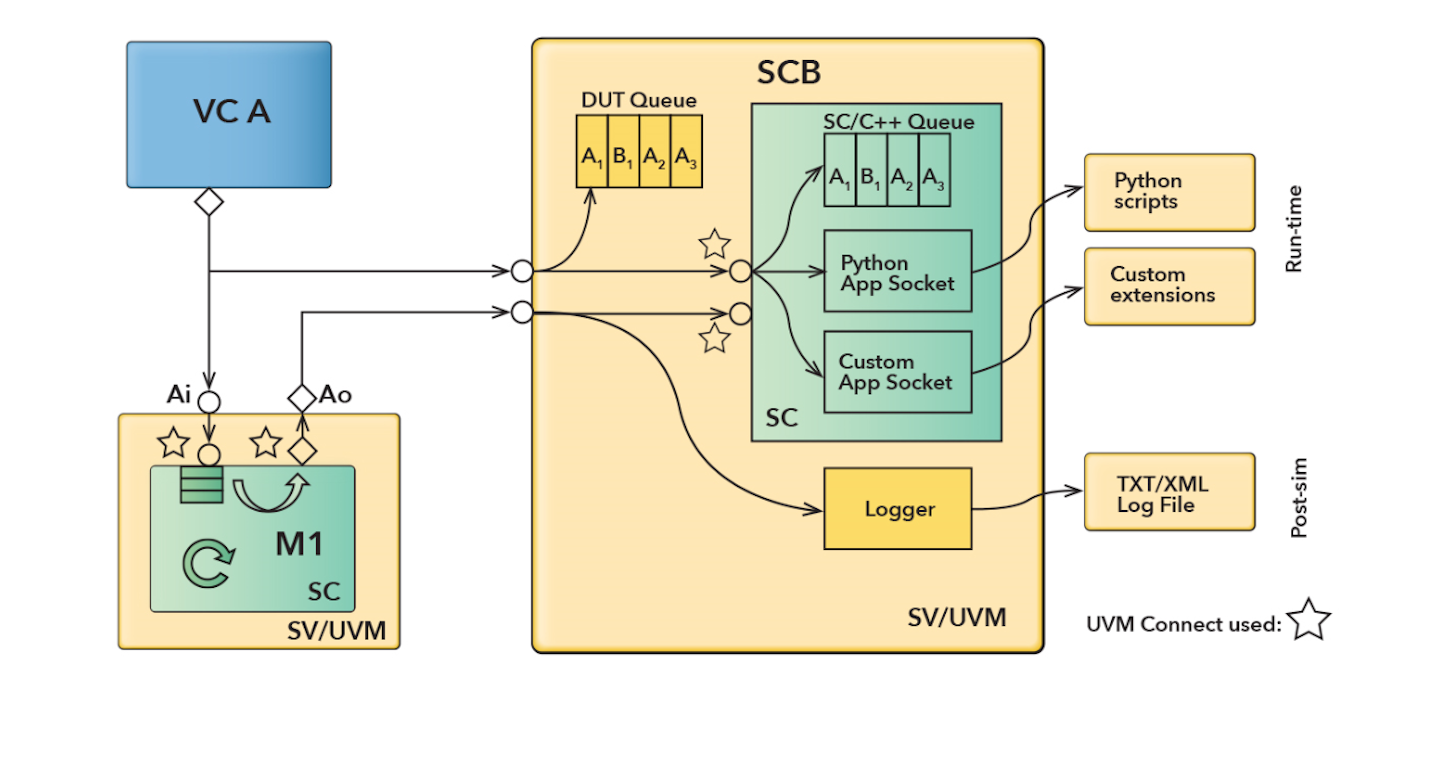 A Generic UVM Scoreboard Mentor Graphics