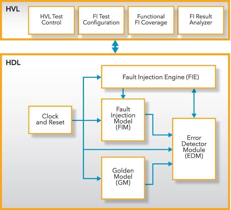 Emulation Based Approach To ISO 26262 Compliant Processors Design ...