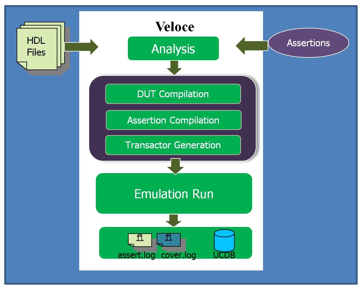 Assertion. Emulation layer. Transactor. Nikl Emulation.