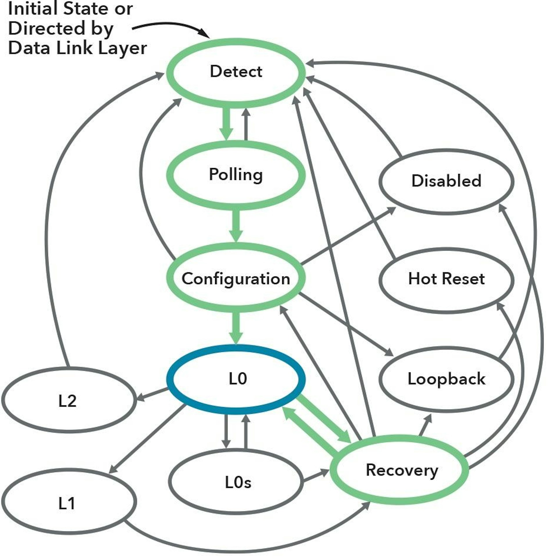PCIe Simulation SpeedUp Using Mentor QVIP with PLDA PCIe Controller