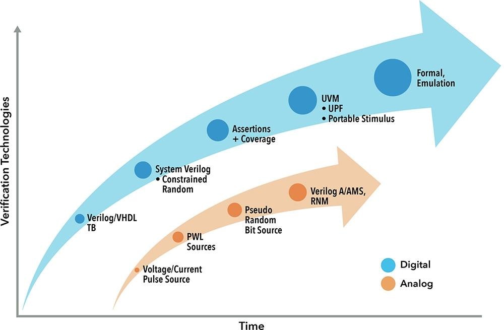 Simplifying Mixed-Signal Verification - Mentor Graphics