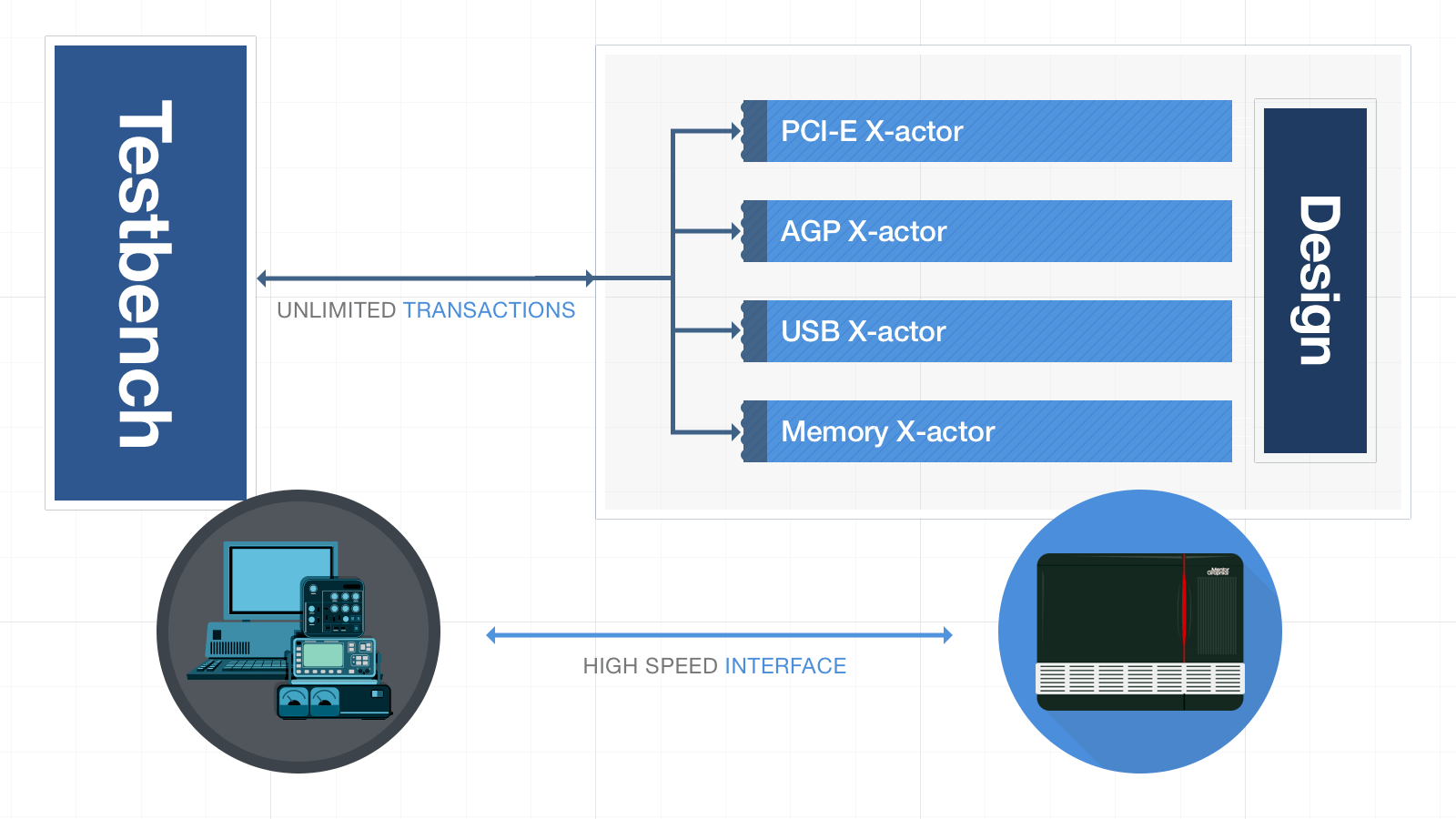 Veloce TestBench XPress - Siemens EDA