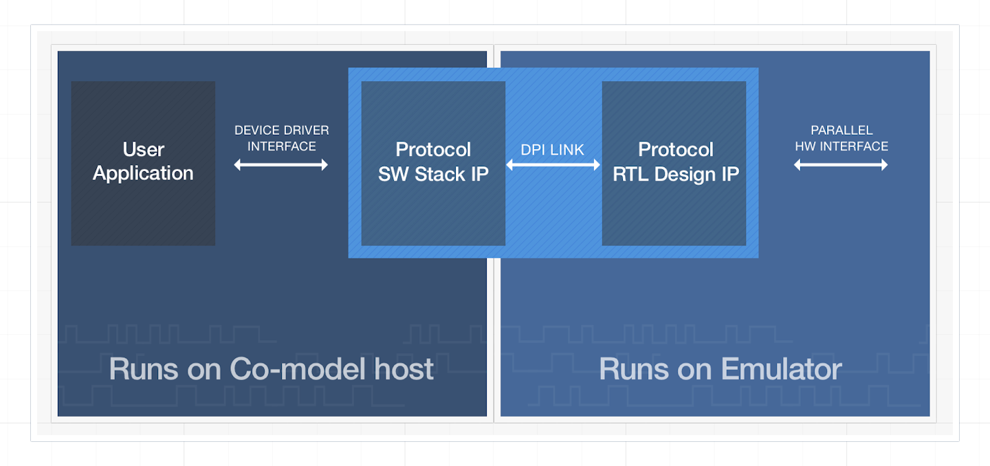 Veloce Protocol Solutions - Siemens EDA