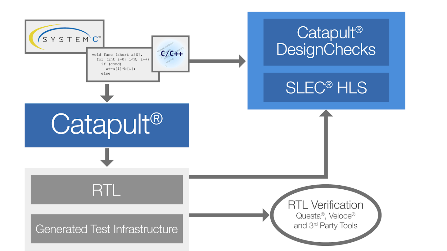 Download hls streams. Верификация RTL. HLS протокол. Качество HLS это. Mentor Graphics questasim.