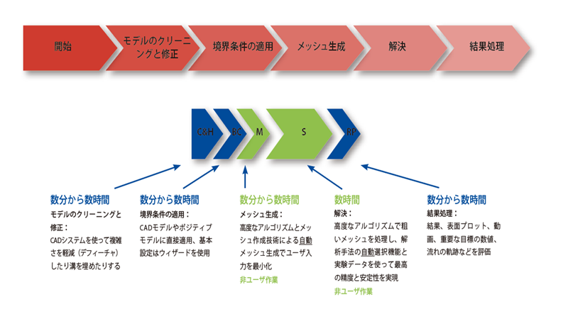 フロントローディング Cfd に必要な技術 Mentor Graphics