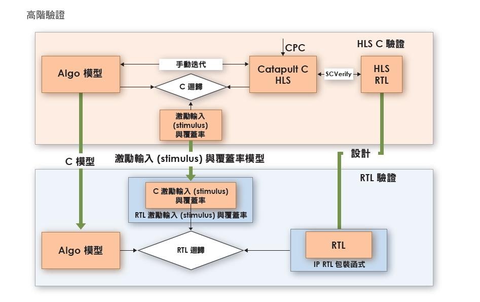 在更高階的抽象層級設計 asic ip mentor graphics calypto design systems