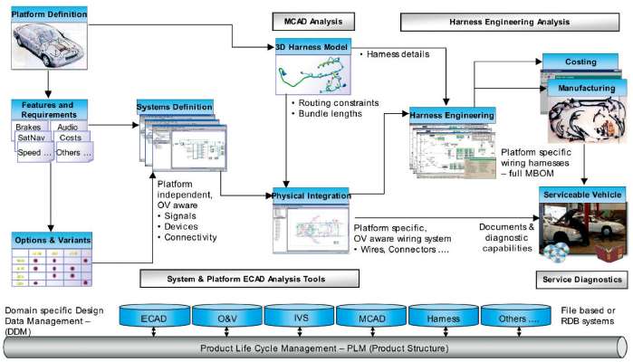 自動車設計と航空宇宙機器設計におけるエレメカ統合 - Mentor Graphics wire harness assembly design 