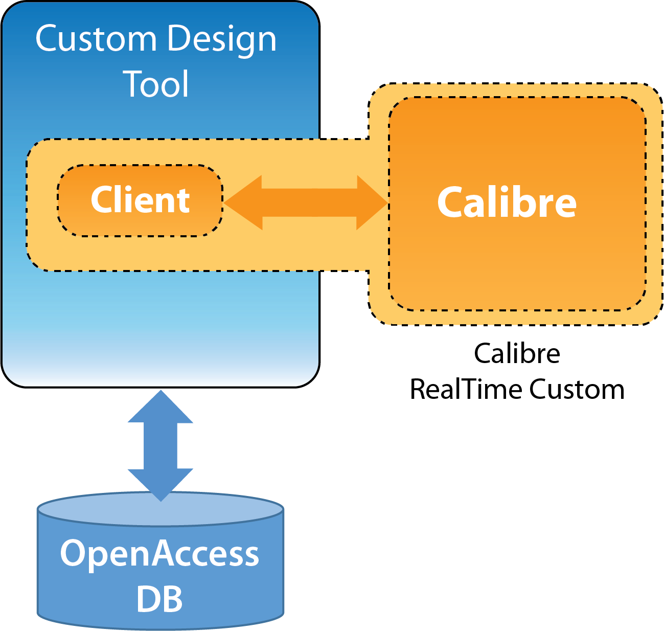 Why you should use the Calibre RealTime Custom interface for indesign DRC Mentor Graphics