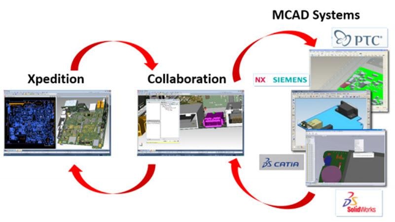 Accelerate Product Realization with Real-Time ECAD-MCAD Collaboration