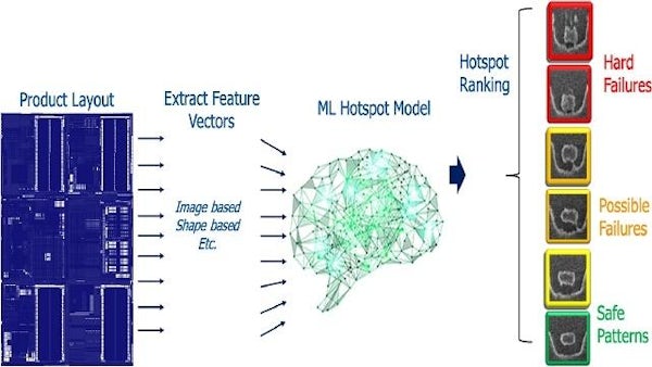 Machine-learning based wafer defect detection