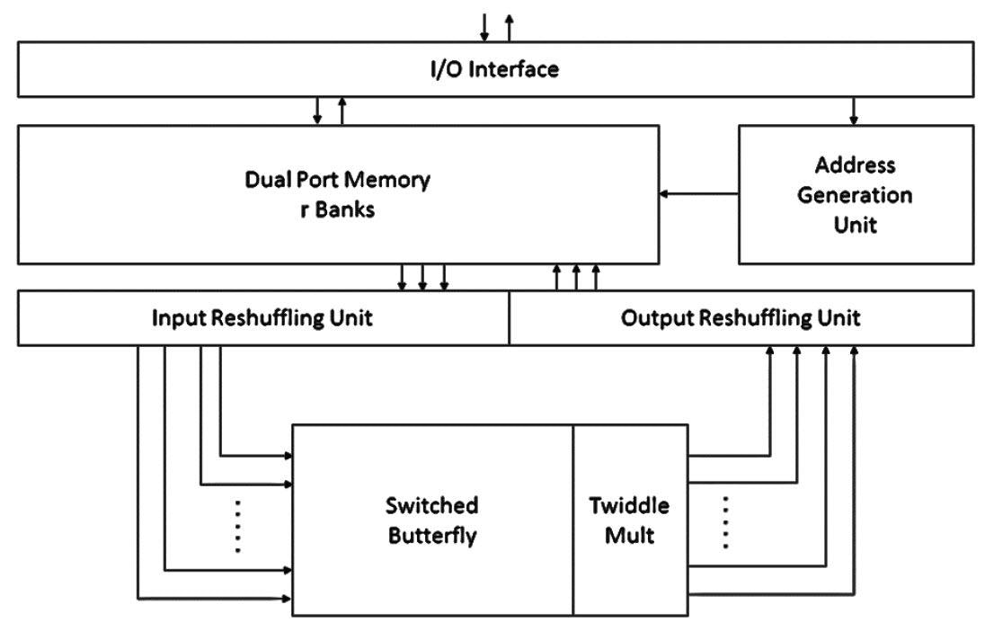 HW-Efficient Reduced-Latency Architecture for Configurable Mixed-Radix ...