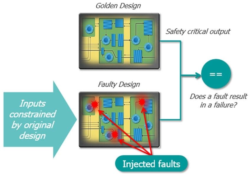 Formal Techniques for Optimizing ISO 26262 Fault Analysis Mentor Graphics