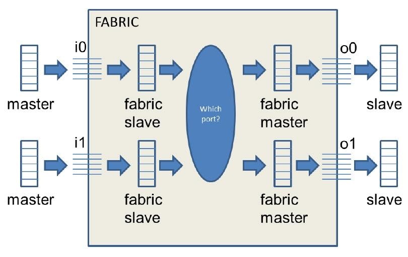 UVM Testing a SystemVerilog Fabric Model Mentor Graphics