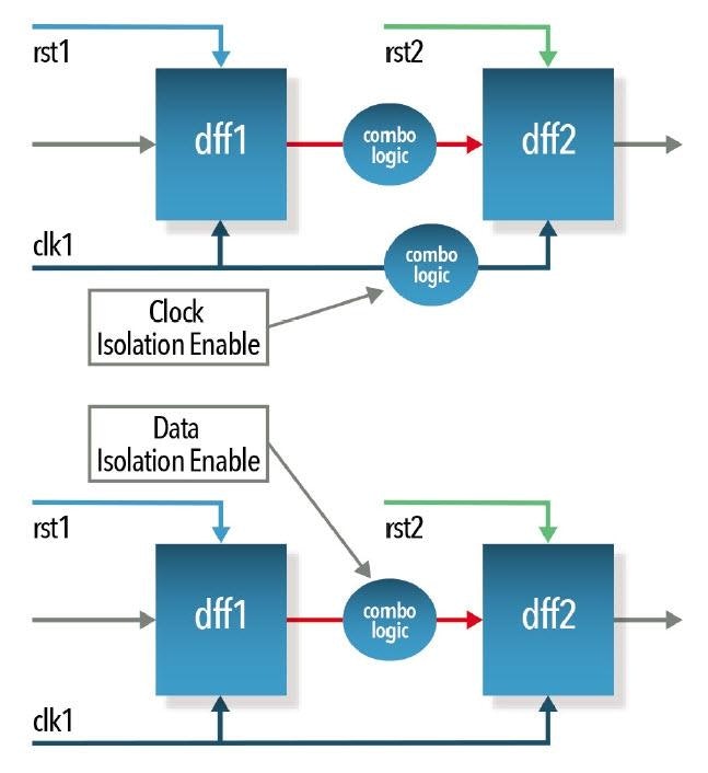 Reset Verification In SoC Designs - Mentor Graphics