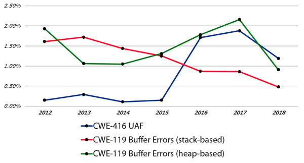 'Fuzzing' a virtual prototype ECU to improve security