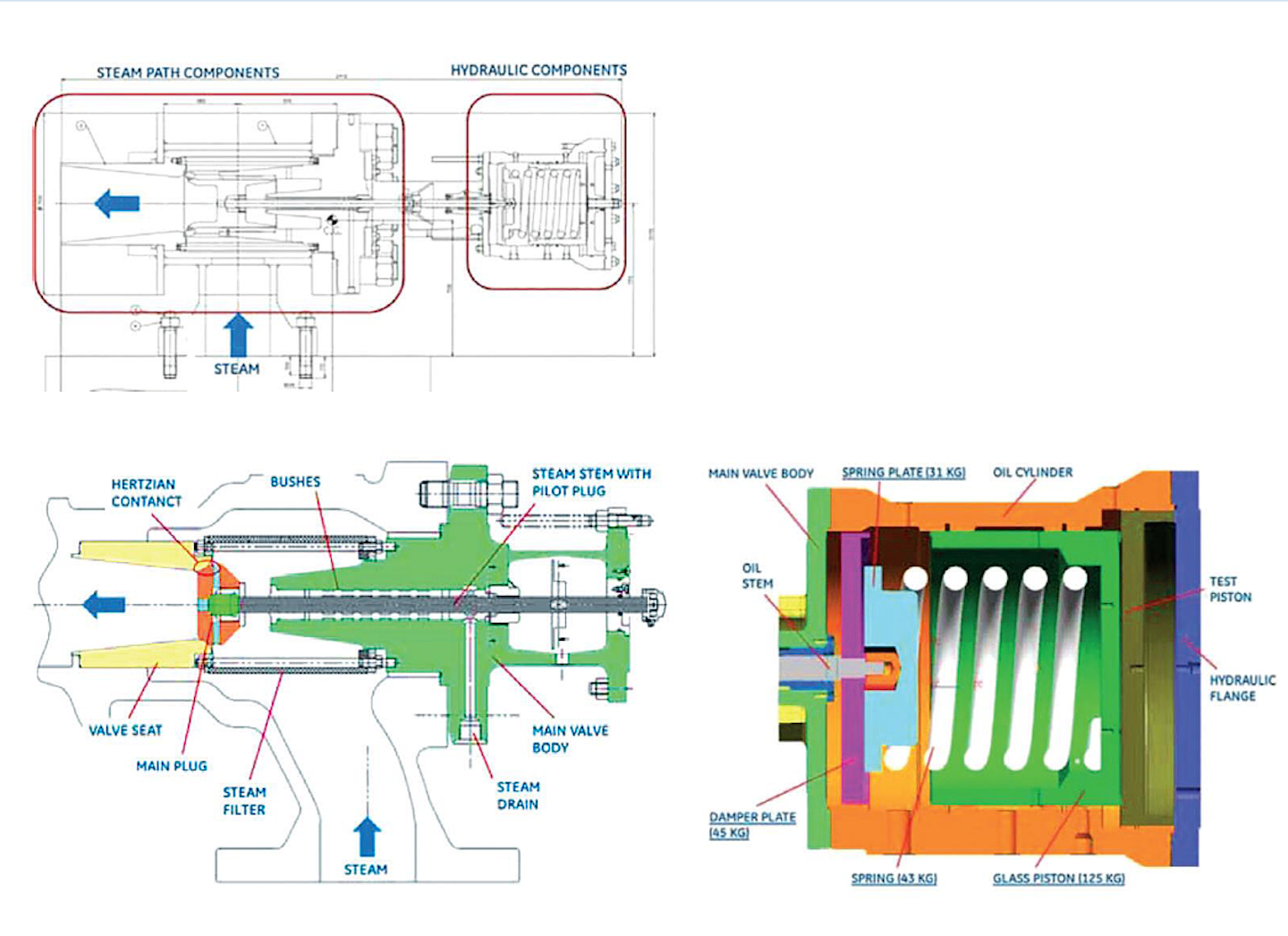 Experimental Validation of Steam Turbine Control Oil Actuation Systems ...