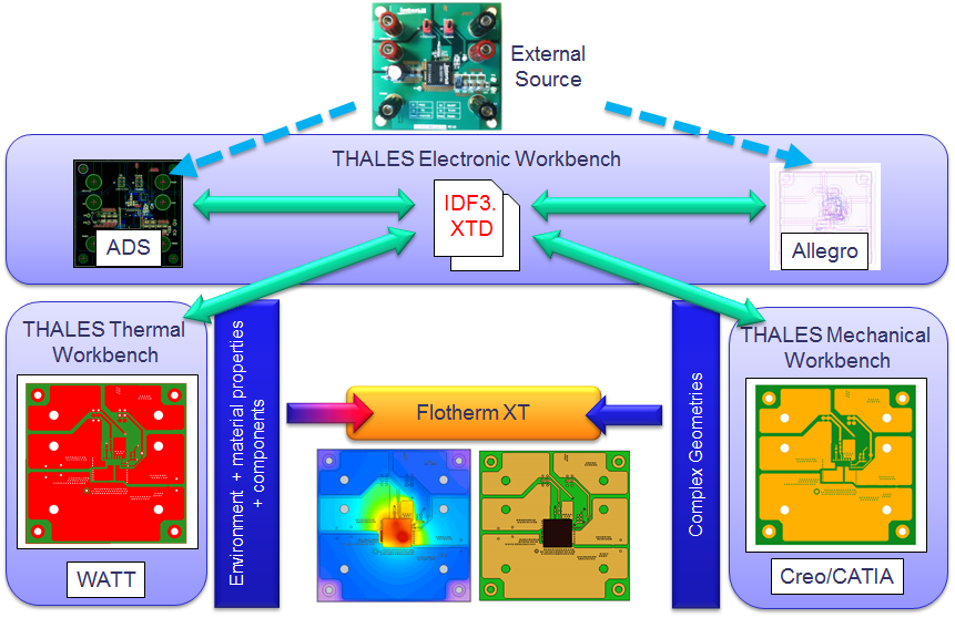 Electronics Thermal Design with Thales and FloTHERM® XT  